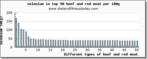 beef and red meat selenium per 100g